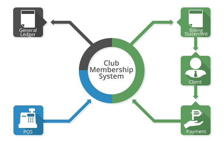 club membership management software gurgaon lucknow chandigarh delhi